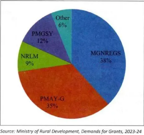 Ministry Rural Chart