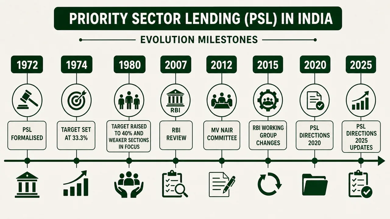 Priority sector lending evolution in India showing milestones from 1972 formalisation to 2025 RBI directions update