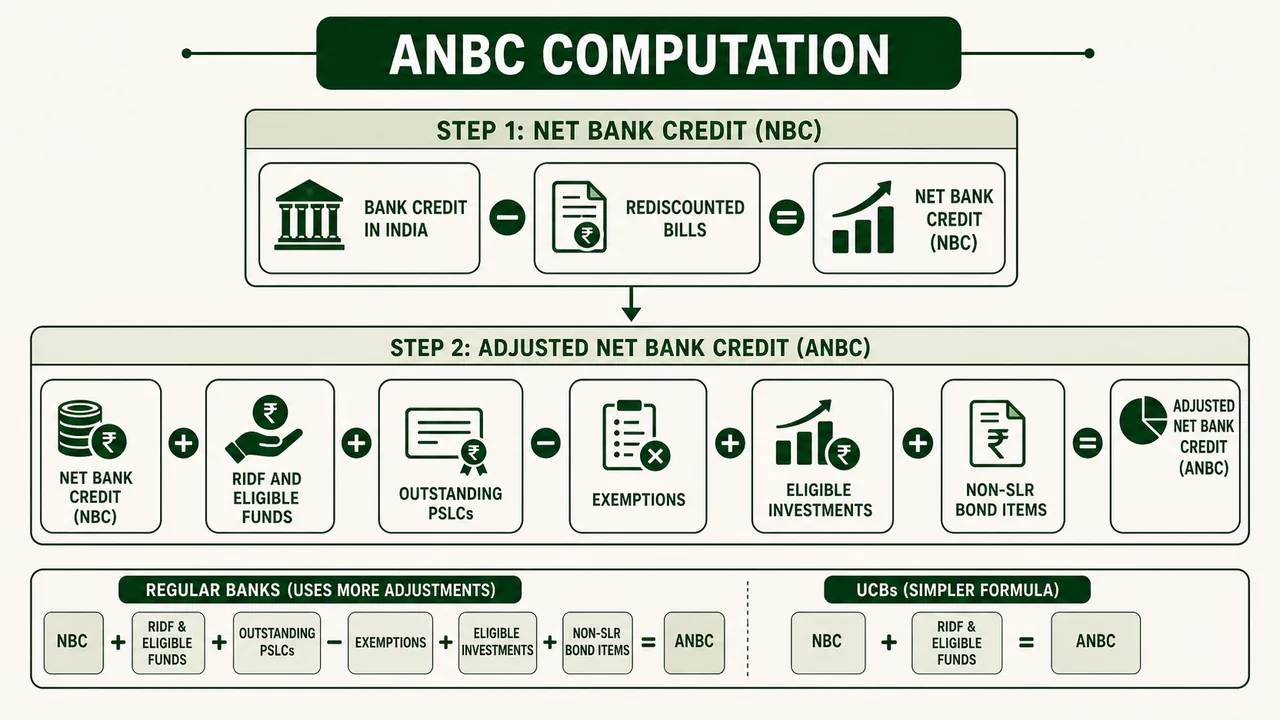 ANBC computation flow for priority sector lending showing net bank credit, RIDF and eligible funds, outstanding PSLCs, exemptions, and eligible investments