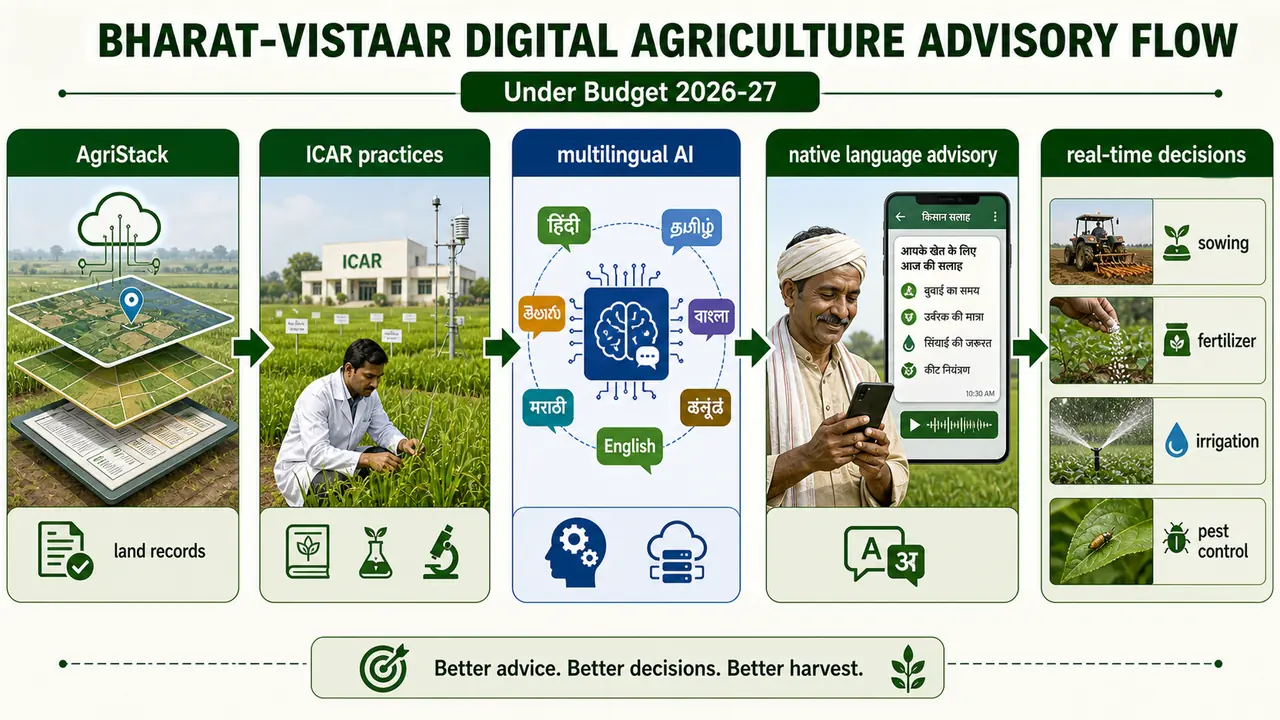 Bharat-VISTAAR digital agriculture advisory flow from AgriStack and ICAR knowledge to multilingual farmer guidance