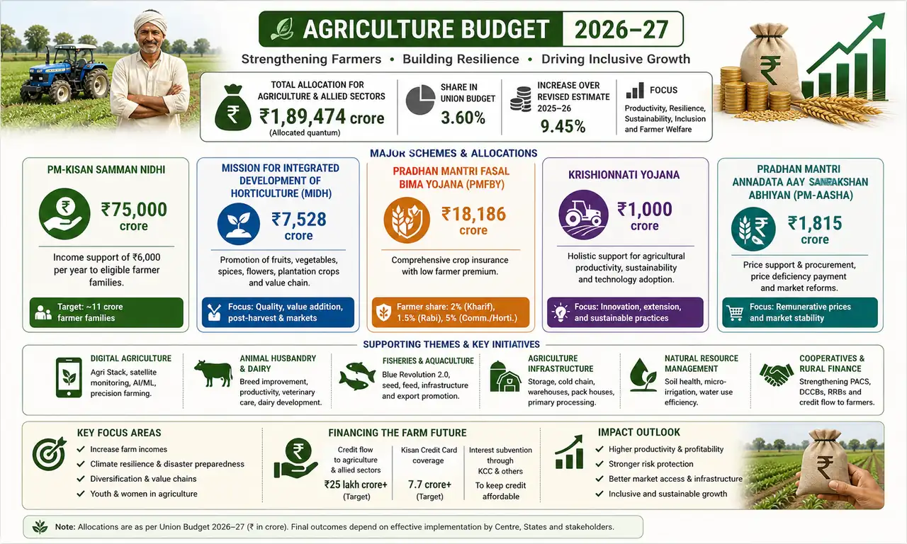 Agriculture budget overview infographic showing major scheme allocations and sector priorities for 2026-27