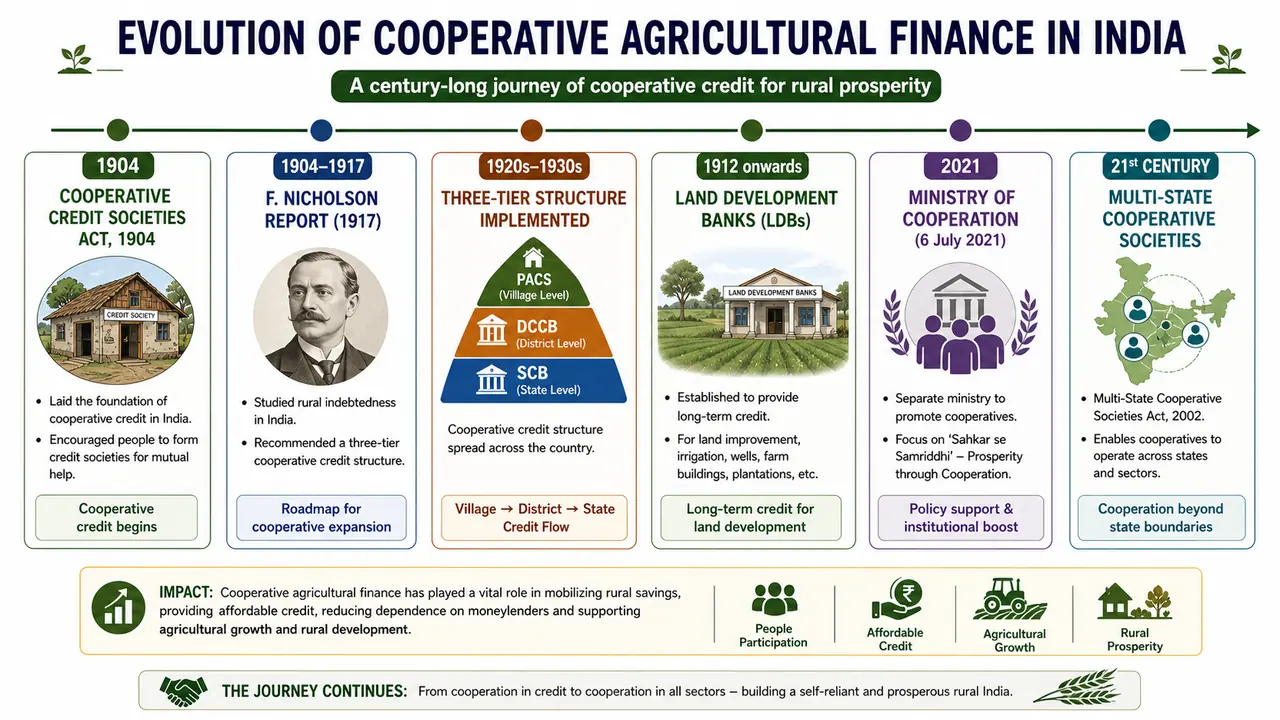 Timeline infographic showing the evolution of cooperative agricultural finance in India from early cooperative credit societies to modern cooperative institutions