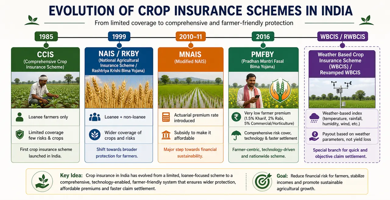 Crop insurance evolution infographic comparing CCIS, NAIS, MNAIS, PMFBY, and WBCIS or RWBCIS