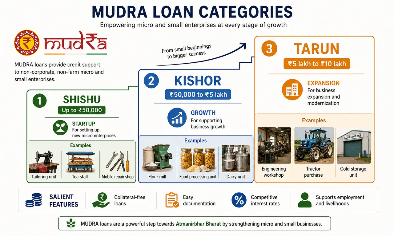 MUDRA loan category ladder showing Shishu, Kishor, and Tarun with loan ranges and growth stages