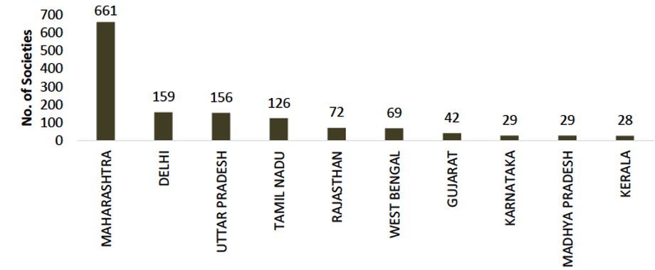 Top ten states with Multi-State Cooperative Societies as on 20 October 2022