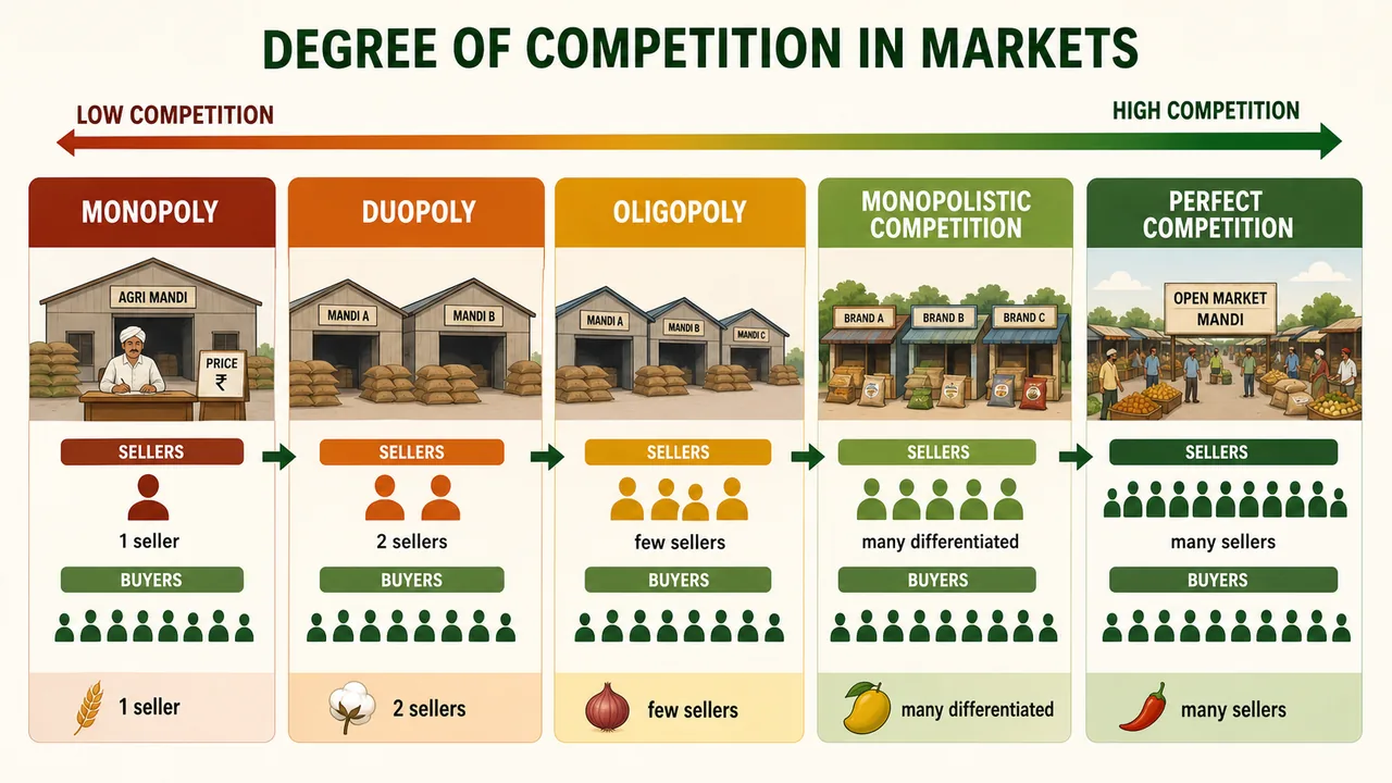 Degree of competition in markets showing the ordered spectrum from monopoly to perfect competition