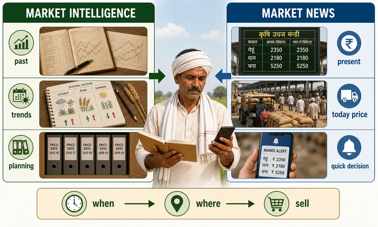 Market intelligence and market news compared through past trends, present prices, and farmer selling decisions