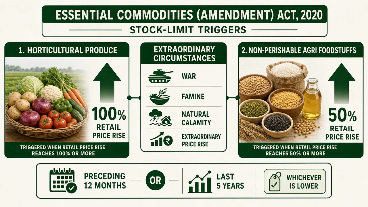 Essential Commodities Amendment 2020 showing 100 percent trigger for horticultural produce, 50 percent trigger for non-perishable agri foodstuffs, and the comparison rule