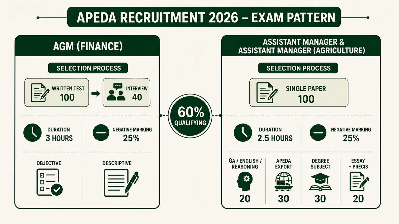 APEDA Recruitment 2026 exam pattern comparing AGM Finance and Assistant Manager written test structure with marks, duration, and qualifying threshold
