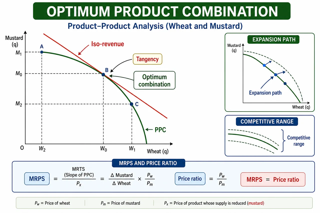 Annotated optimum product combination panel showing PPC, iso-revenue tangency, MRPS, price ratio, expansion path, and competitive range