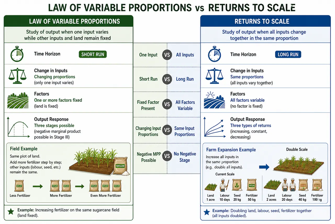 Comparison of law of variable proportions and returns to scale in agriculture showing one-input short-run change versus all-input long-run change