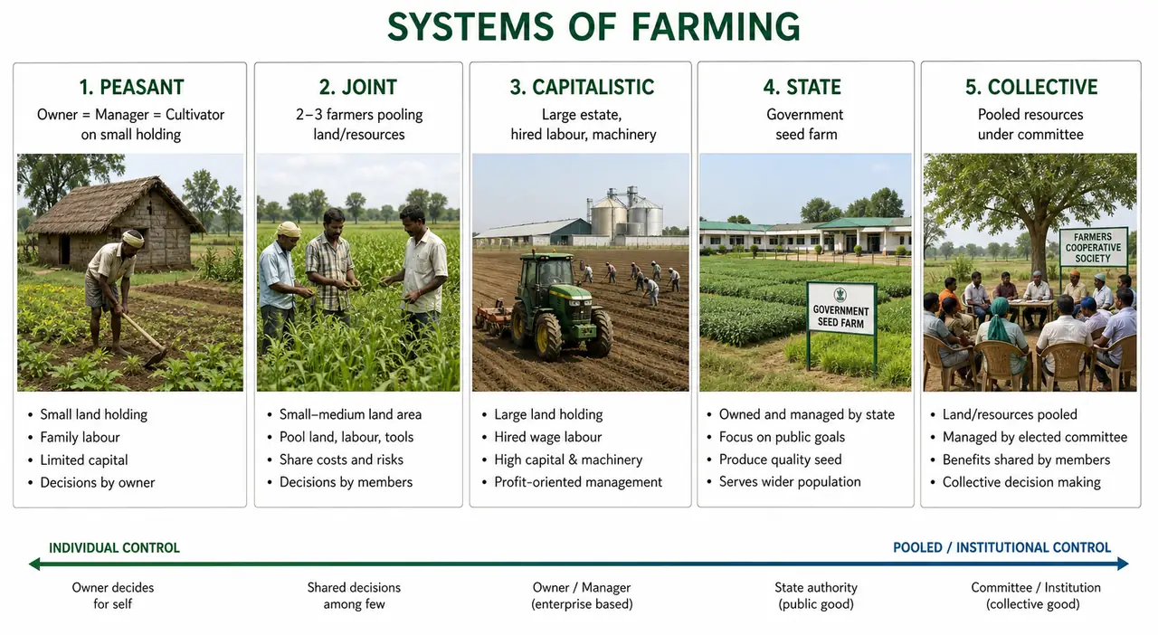 Annotated systems of farming comparison showing peasant, joint, capitalistic, state, and collective organisation models across an ownership-management spectrum