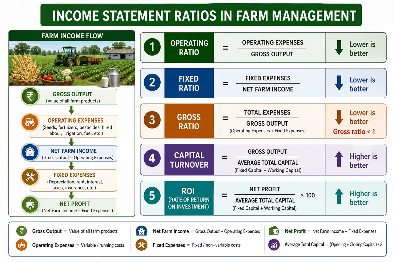 Annotated income statement ratios panel showing operating ratio, fixed ratio, gross ratio, capital turnover, and return on investment