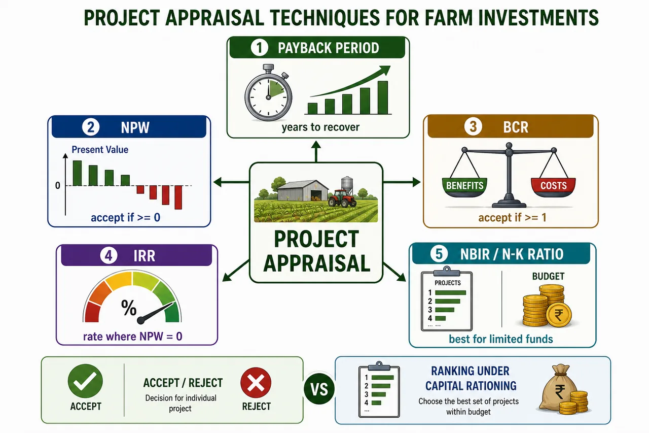 Project appraisal techniques in farm management showing payback period, NPW, BCR, IRR, and NBIR with accept reject and capital rationing cues