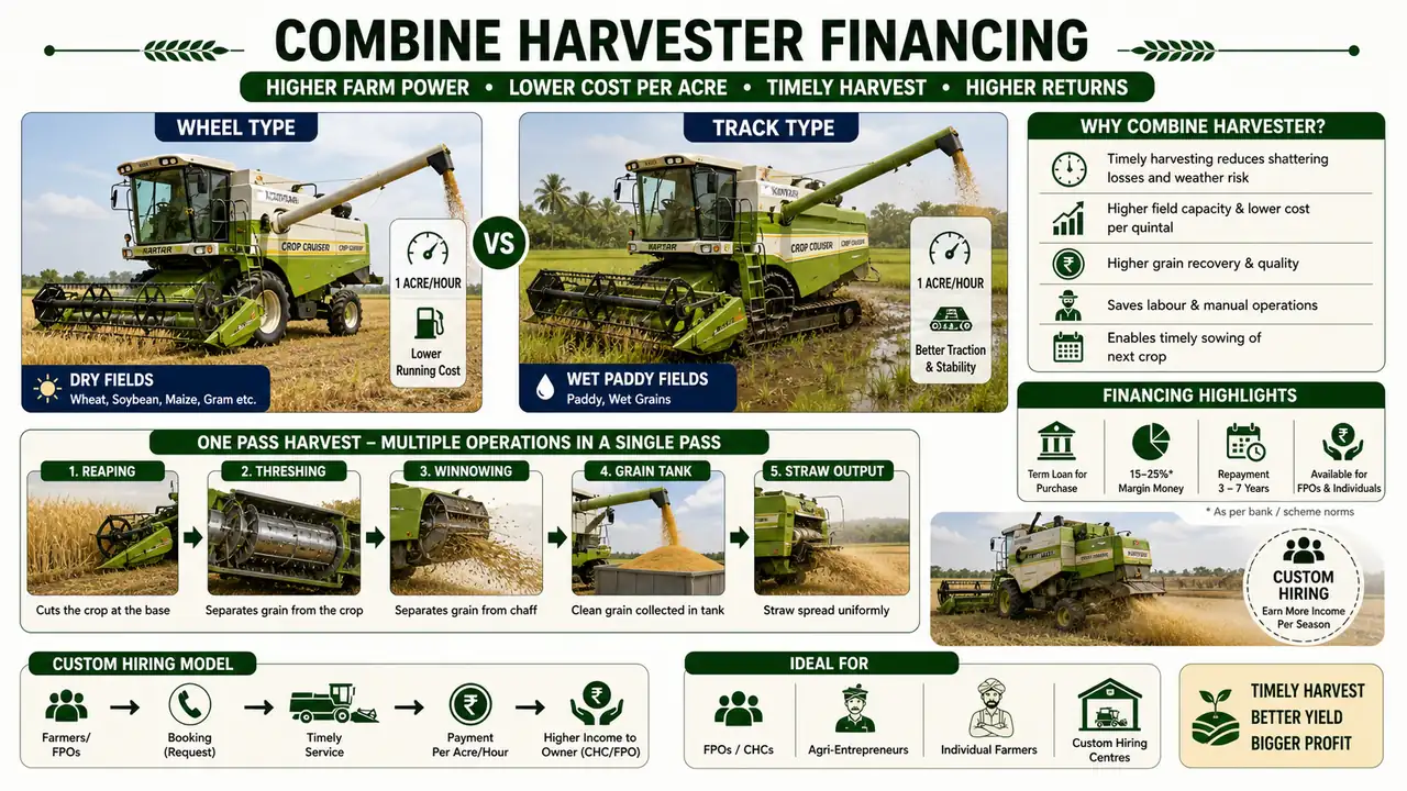 Combine harvester financing showing wheel type and track type comparison plus one-pass harvest flow and custom hiring model