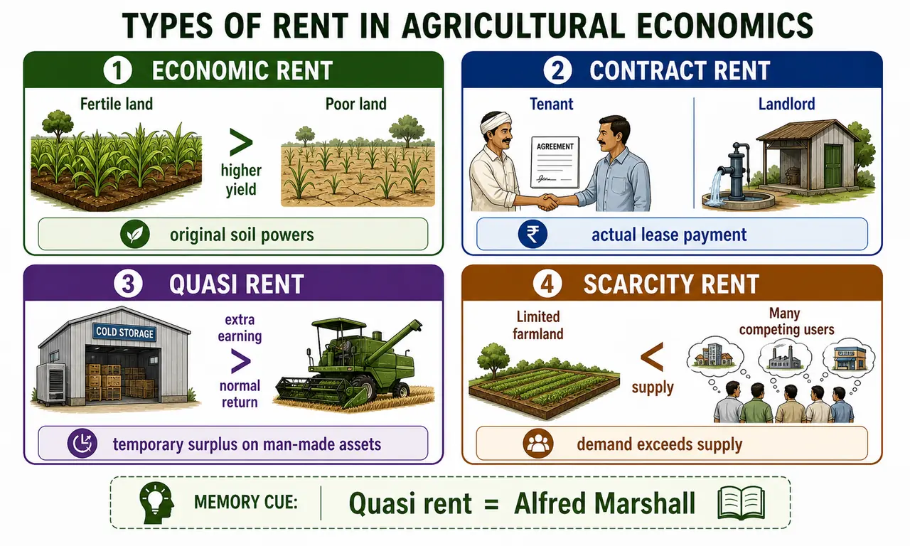 Types of rent in agricultural economics showing economic rent, contract rent, quasi rent, and scarcity rent with land and farm examples
