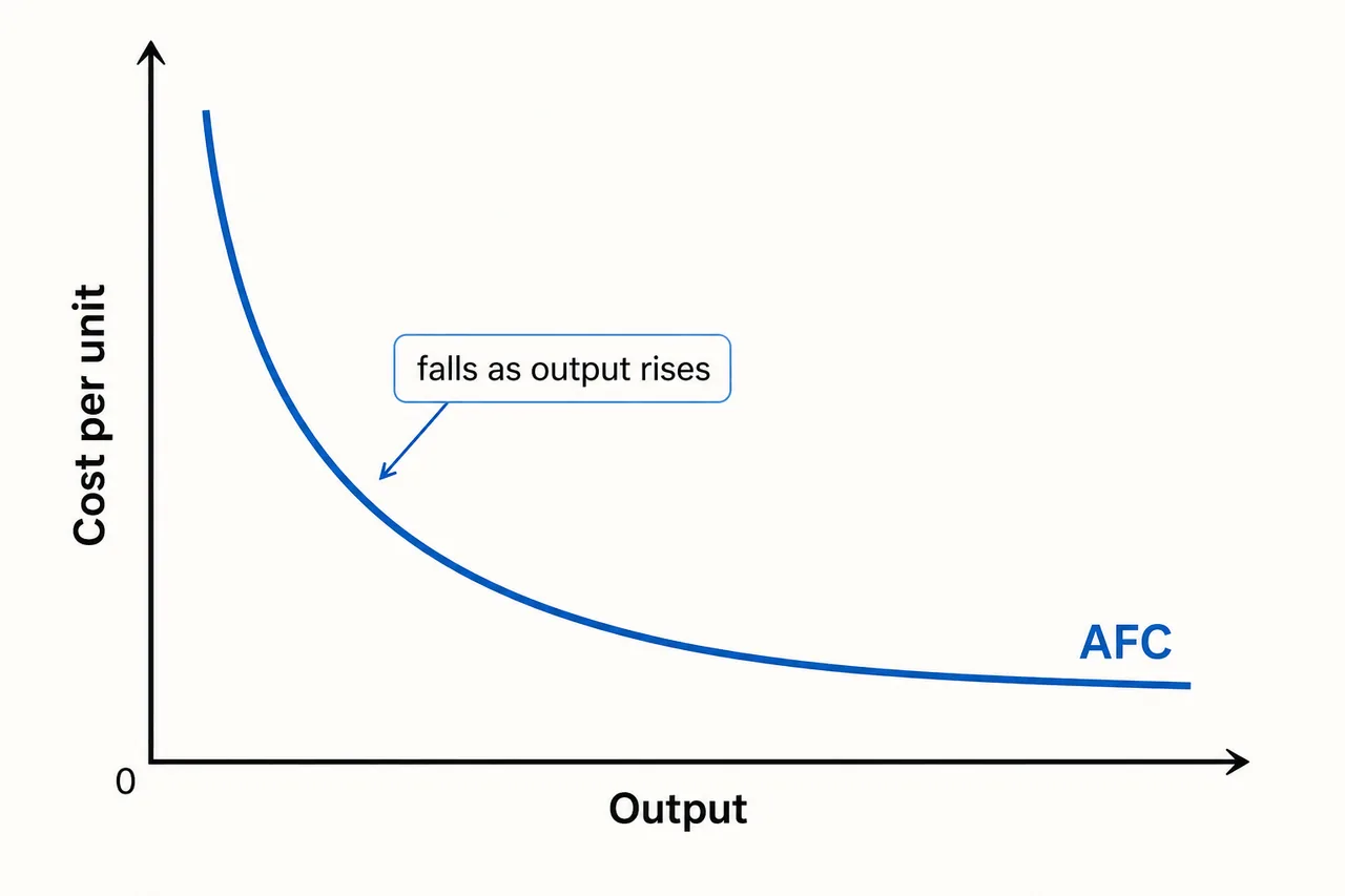 Average fixed cost graph showing a rectangular hyperbola that falls as output rises