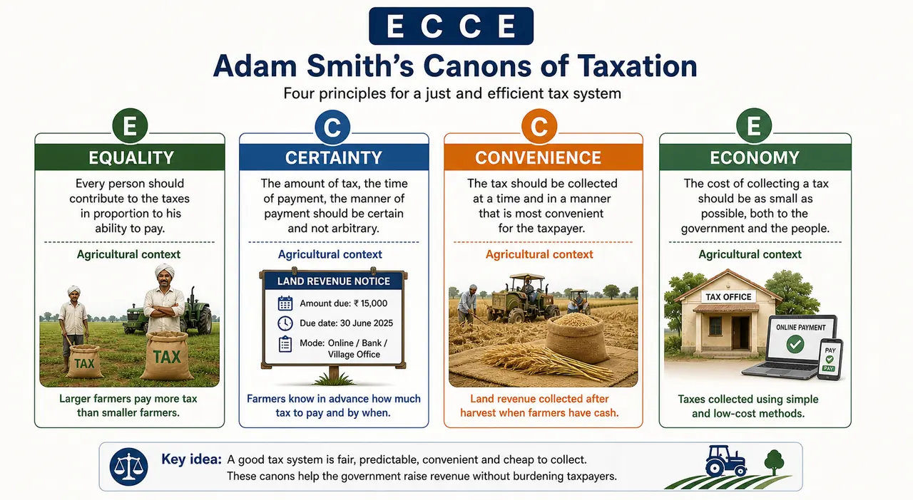 Canons of taxation infographic summarizing equality, certainty, convenience, and economy with agricultural context