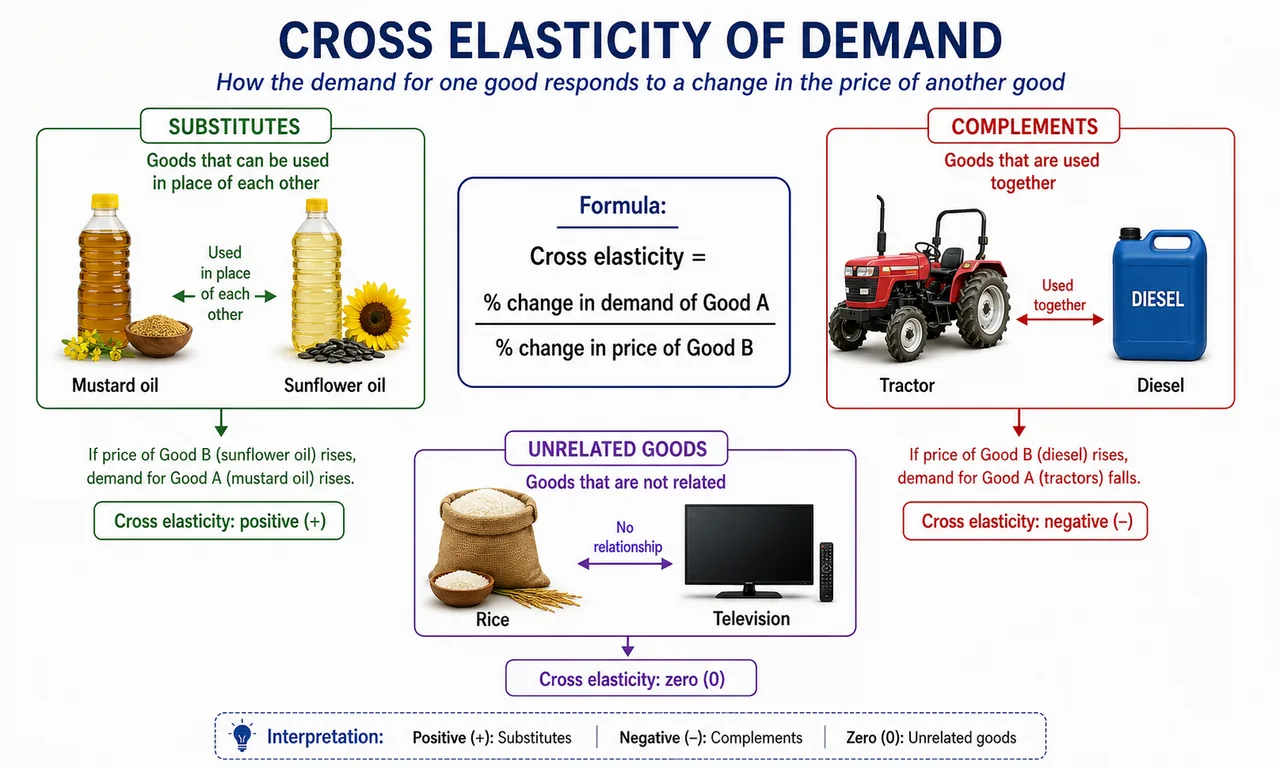 Cross elasticity visual showing the formula with substitute, complement, and unrelated agricultural examples