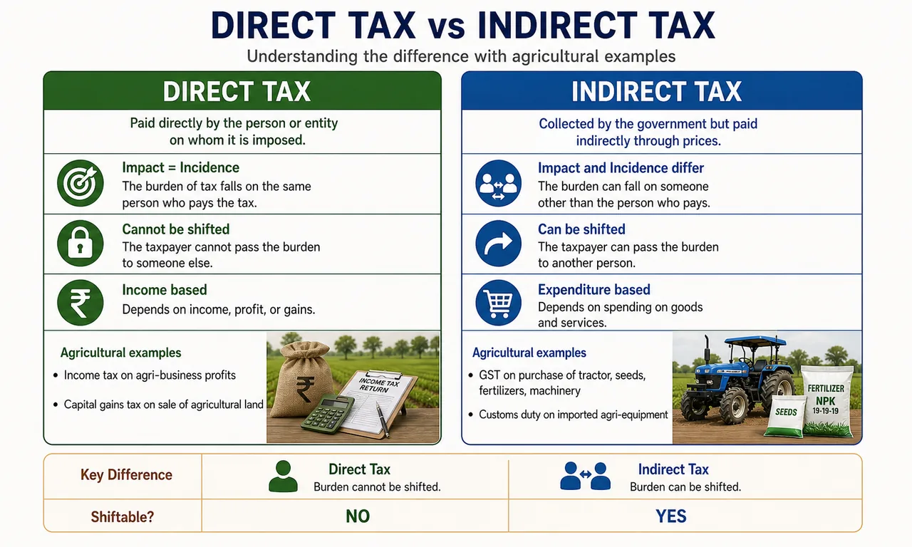Comparison infographic showing direct tax versus indirect tax with agricultural examples