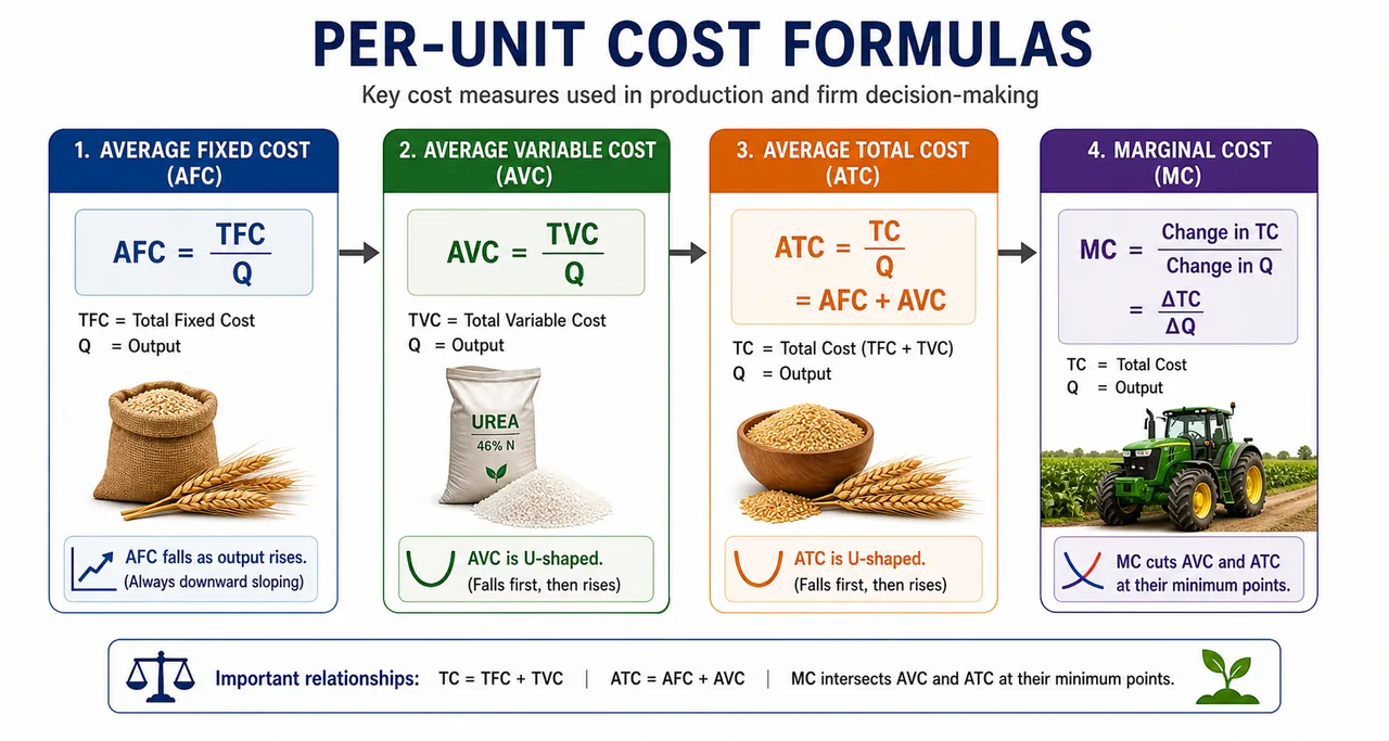 Per-unit cost formulas infographic showing AFC, AVC, ATC, and MC with their formulas and short conceptual notes