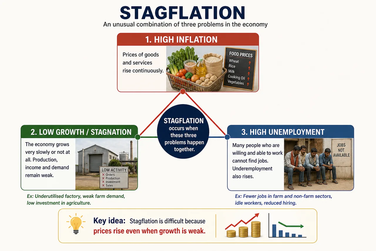 Stagflation infographic showing high inflation, weak growth, and high unemployment together