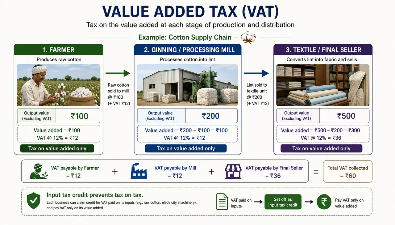 VAT infographic showing value added at each stage of an agricultural production chain