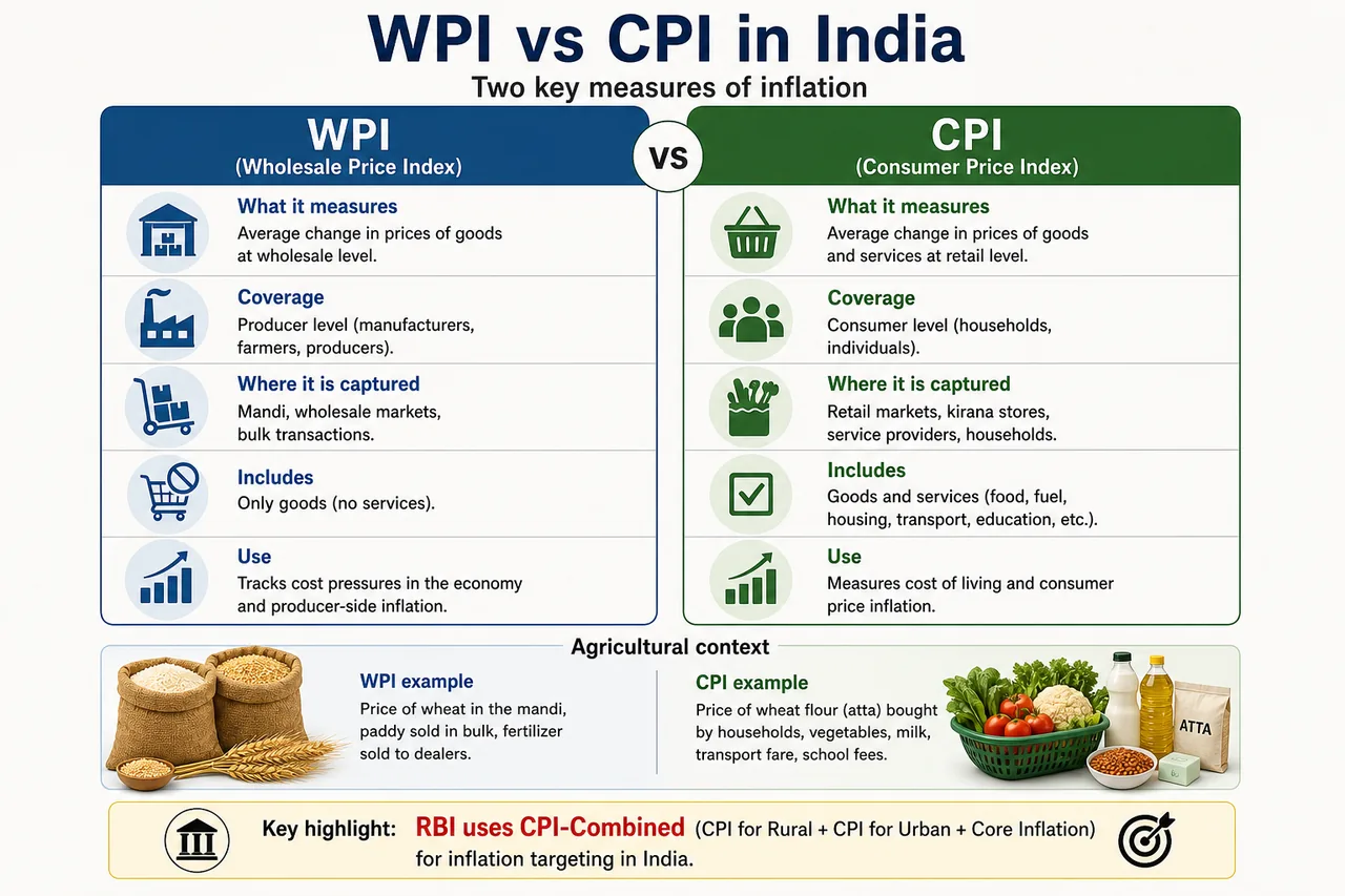 Comparison infographic showing WPI versus CPI in India with wholesale and retail perspectives and agricultural context