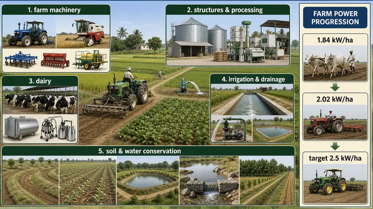 Agricultural engineering overview showing major sub-disciplines and the rise of farm power per hectare in Indian farming