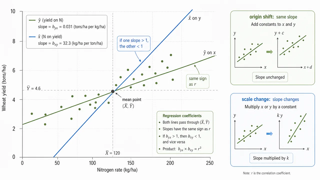 Properties of regression coefficients showing two regression lines crossing at the mean point and slope behavior under origin and scale changes