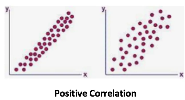 Positive correlation scatter diagram
