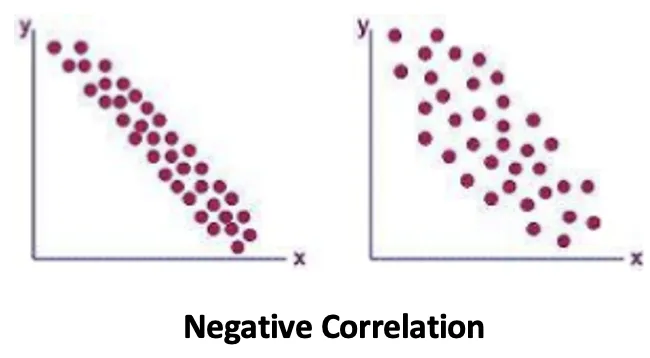 Negative correlation scatter diagram