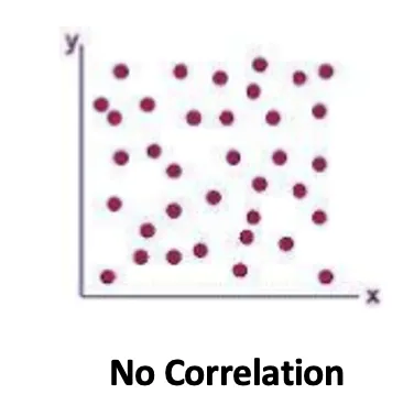 No correlation scatter diagram