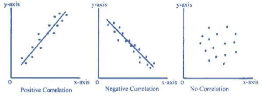 Types of correlation