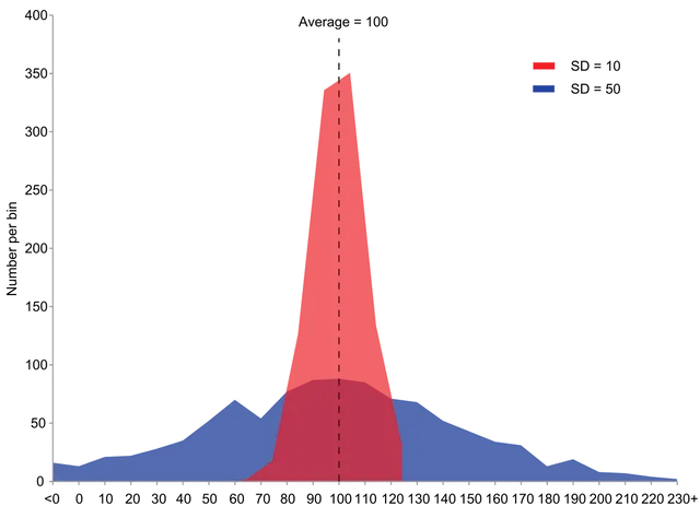 Measures of Dispersion