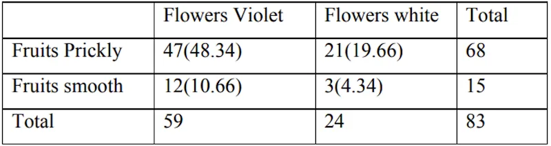 Datura example chi-square calculation