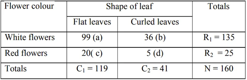 Plant character data table