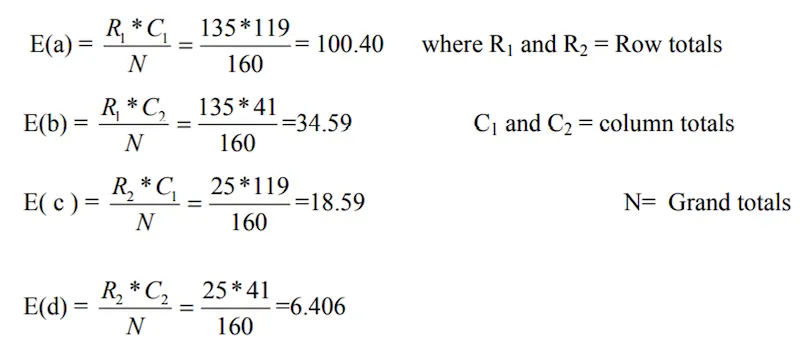 Expected frequency calculations