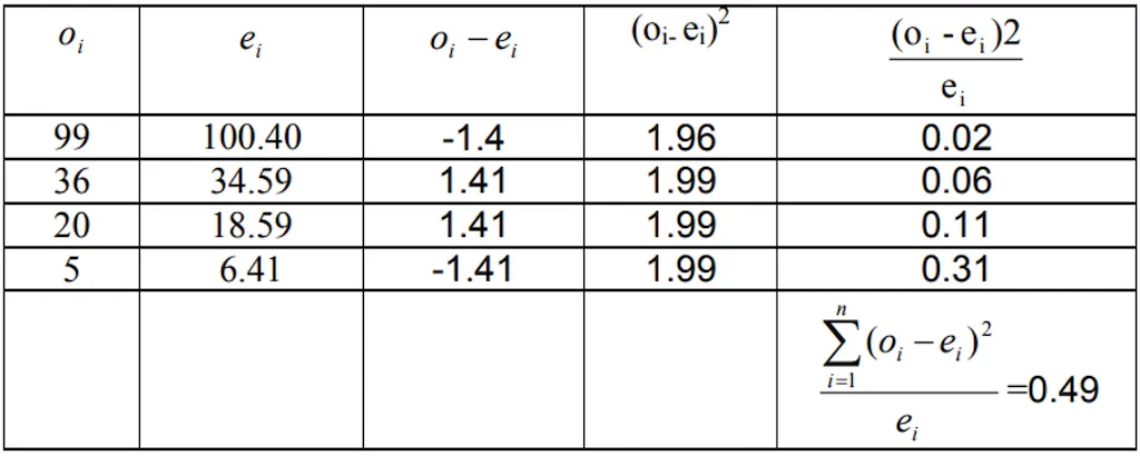 Chi-square computation table