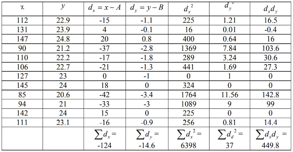 Indirect method — deviation table