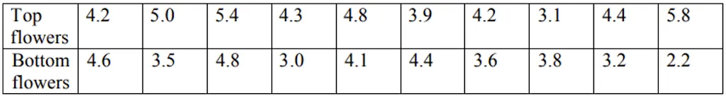 Lucerne seed data table