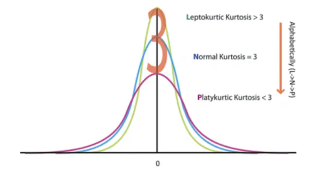 Kurtosis — Leptokurtic, Mesokurtic, and Platykurtic