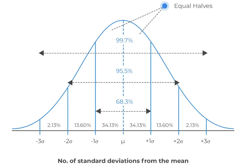 Normal Distribution Bell Curve