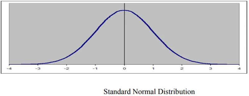Standard Normal Distribution Graph