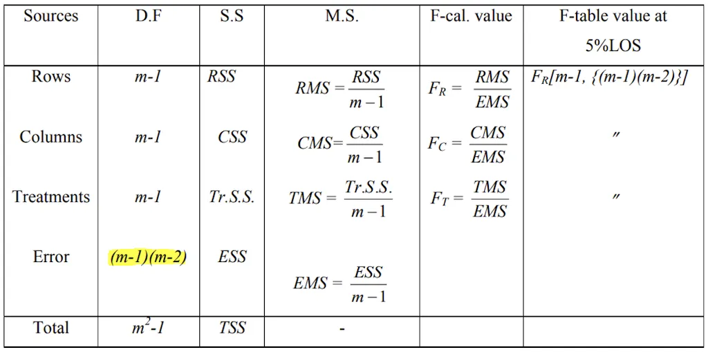 LSD ANOVA table