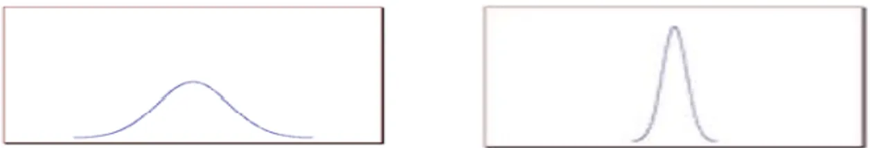 Effect of Standard Deviation on Normal Distribution Shape