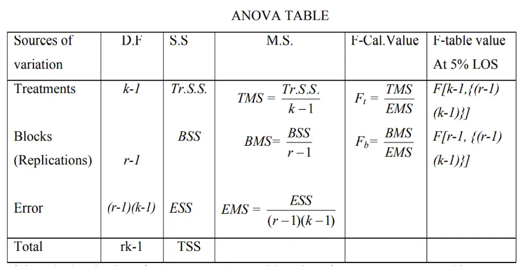 RBD ANOVA table
