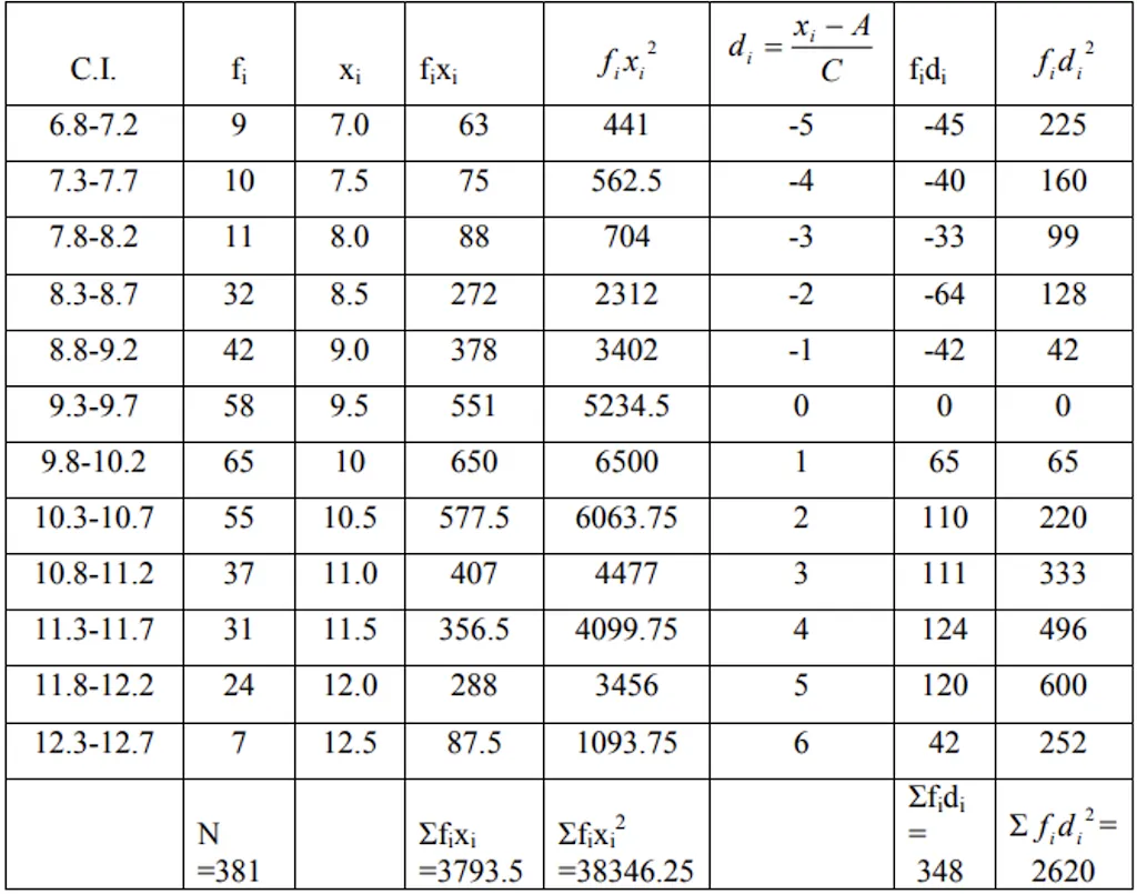 S.D. Grouped Data — Deviation Method Calculation (2)