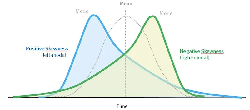 Types of Skewness — Positive and Negative