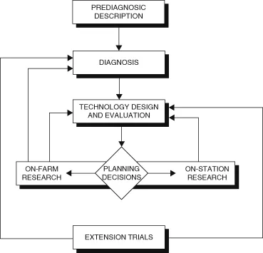 Diagnosis and Design methodology flowchart showing the macro and micro D&D steps from landscape survey to farm-level design